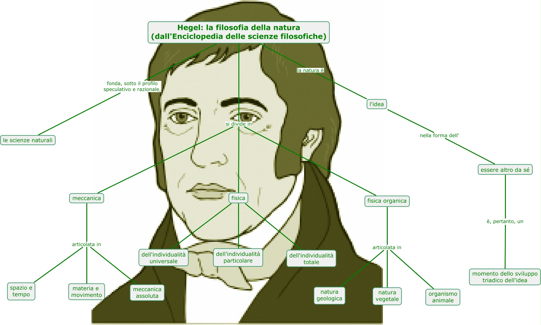 Hegel La filosofia della natura (dall'Enciclopedia delle scienze filosofiche)